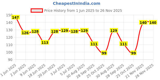 amazon.in toy imagine Toy Imagine� Moon Ball Pack of 1 High Bounce Rubber Ball for Outdoor Fun, Assorted. toy imagine Price History Graph from 1 Jun 2025 to 26 Nov 2025