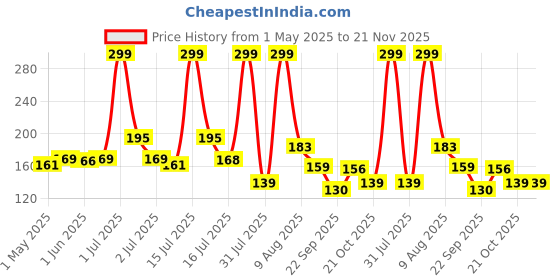 amazon.in toy imagine Toy Imagine� Moon Ball Pack of 2 HighBounce Outdoor Fun for All Ages | Durable, Lunar SurfaceInspired Balls for Active Play and Stress Relief (Asorted) toy imagine Price History Graph from 1 May 2025 to 21 Nov 2025