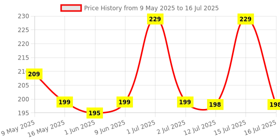 amazon.in Toy Imagine Pack of 2 Flexible Fighting Robots - Interactive Toy Set with Bendable Arms & Suction Feet - Fun Battling Game for Kids & Adults(Robot) Price History Graph from 9 May 2025 to 16 Jul 2025