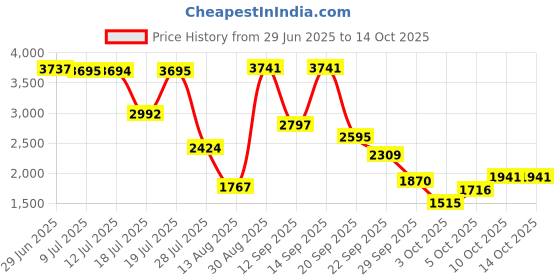 amazon.in Toy Imagine� PVC Swimming Pool Play Centre Water Park Swimming Pool Slides Inflatable Play Center (Center Seashore Pool Bath) Inflatable Outdoor Children Swimming Pool Perfect for Holi� Price History Graph from 29 Jun 2025 to 13 Oct 2025