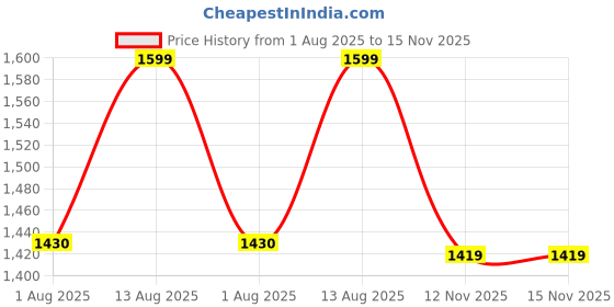 amazon.in Toy Imagine Retro Game Console with 2 Wireless Controllers, Preloaded with 20,000+ Classic Games, HDMI Output, Plug and Play Price History Graph from 1 Aug 2025 to 15 Nov 2025