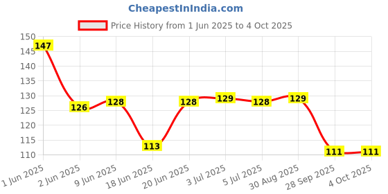amazon.in toy imagine Toy Imagine� Moon Ball Pack of 1 High Bounce Rubber Ball for Outdoor Fun, Assorted. toy imagine Price History Graph from 1 Jun 2025 to 4 Oct 2025
