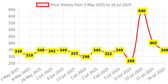 amazon.in Toy Imagine? Tumbling Tower Game for Kids and Adults, Wooden Blocks with 4 Dices Game|Stacking Game Challenging|Maths Game Price History Graph from 3 May 2025 to 16 Jul 2025