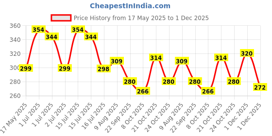 amazon.in Toy Imagine Unicorn Toy Guitar for Kids – 17" Musical Toy Instrument with Smooth Tuning Knobs & Easy-to-Play Frets | Fun Learning Music for Girls & Boys (Pink) Price History Graph from 17 May 2025 to 1 Dec 2025