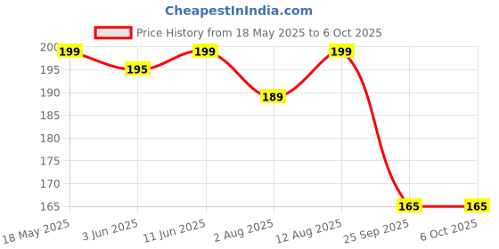 amazon.in Toy Imagine Variation Telescopic Suction (Dog) Price History Graph from 18 May 2025 to 6 Oct 2025