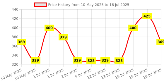 amazon.in Toy Imagine Variation Telescopic Suction (Mix Pack of 4) Price History Graph from 10 May 2025 to 16 Jul 2025