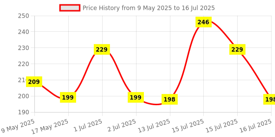 amazon.in Toy Imagine Variation Telescopic Suction (Monkey) Price History Graph from 9 May 2025 to 16 Jul 2025