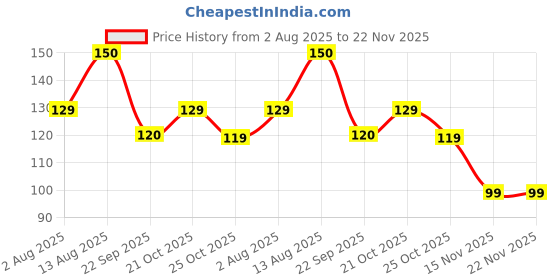 amazon.in Toy Imagine Water Teether for 6 to 12 Months Baby Easy Grip, Water Filled Silicone for Teething Baby Toy Gums (Any 1) toy imagine Price History Graph from 2 Aug 2025 to 22 Nov 2025