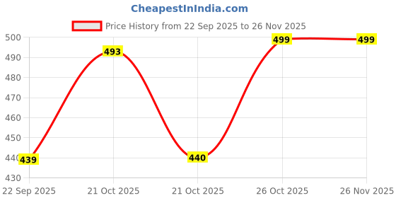 amazon.in Toy Imagine Wireless Bluetooth Karaoke Mic for Kids – 2-in-1 Singing Microphone Toy Set | Rechargeable Speaker – Birthday Gift for Boys & Girls 3+ Price History Graph from 22 Sep 2025 to 25 Nov 2025