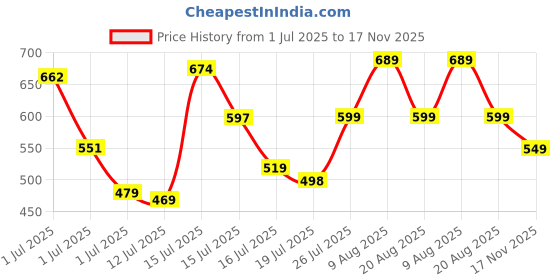 amazon.in Toy Imagine™ Adjustable Inline Skates for Kids 4-12 Years | Blue Roller Skating Shoes with Front Brake | Polyurethane Wheels | Unisex Skates for Boys & Girls | Beginner Skating Kit Price History Graph from 1 Jul 2025 to 17 Nov 2025