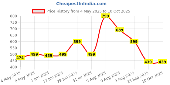 amazon.in Toy Imagine™ Beginner Inline Roller Skating with Adjustable Size and Front Break | Toys for 4 Years+ Girls Skates | All Polyurethane Wheels, Size 5-12 UK (Pink)… Price History Graph from 4 May 2025 to 9 Oct 2025
