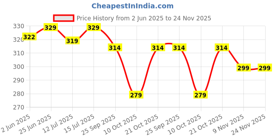 amazon.in Toy Imagine™ Dolphin Hit Me Toy 3-D Inflatable Animal Toy | Water Base and Air Base for Toddlers | PVC Punching Bag for Kids | Activity Toy for Kids Age 3 +. Price History Graph from 2 Jun 2025 to 24 Nov 2025