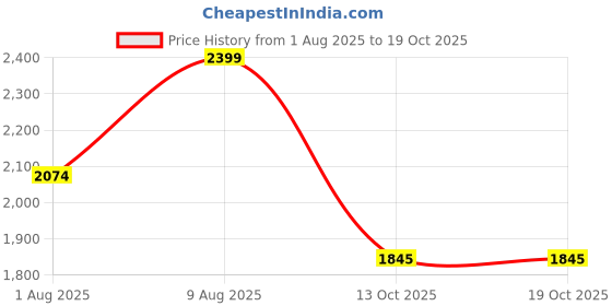 amazon.in Toy Imagine™ Explorer 200 2 Person Polyvinyl Portable Orange Inflatable Boat with French Oars and Hand Pump, Kids Adventure, Rafting, Small Boats for Pools and Lakes Price History Graph from 1 Aug 2025 to 17 Oct 2025