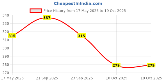 amazon.in Toy Imagine™ Hit Me Toy 3-D Inflatable Animal Toy | Water Base and Air Base for Toddlers | PVC Punching Bag for Kids | Activity Toy for Kids Age 3 +. (Any One) Price History Graph from 17 May 2025 to 18 Oct 2025