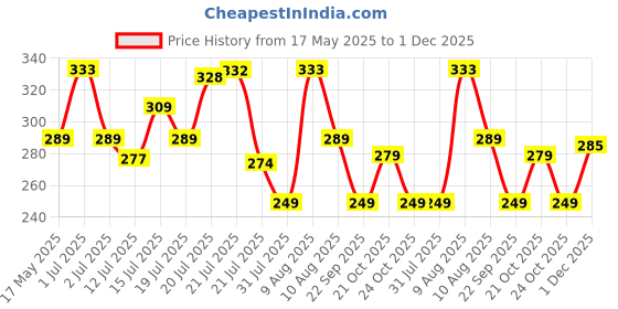 amazon.in Toy Imagine™ Hoppy Tunes & Glowing Fun: RabbitThemed Music and Light Show for Kids. Price History Graph from 17 May 2025 to 1 Dec 2025