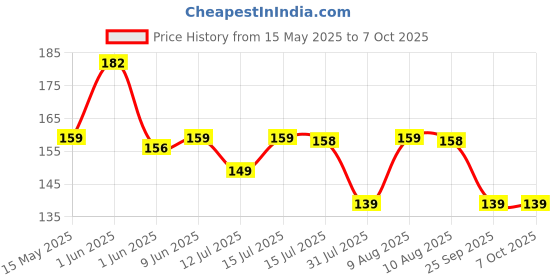 amazon.in Toy Imagine™ Lattoo Spinning Launcher Gyro Top with Flashing Led Light Beyblade (Color May Vary). Price History Graph from 15 May 2025 to 7 Oct 2025