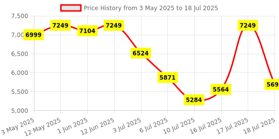 amazon.in Toy Imagine™ Playground Inflatable Bouncer for Kids 1 to 6 Years Jumping Game Room Inflatable Bouncy Castle Price History Graph from 3 May 2025 to 18 Jul 2025