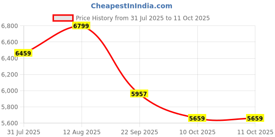 amazon.in Toy Imagine™ Playground Inflatable Bouncer for Kids 1 to 6 Years Jumping Game Room Inflatable Bouncy Castle with Pump Price History Graph from 31 Jul 2025 to 11 Oct 2025