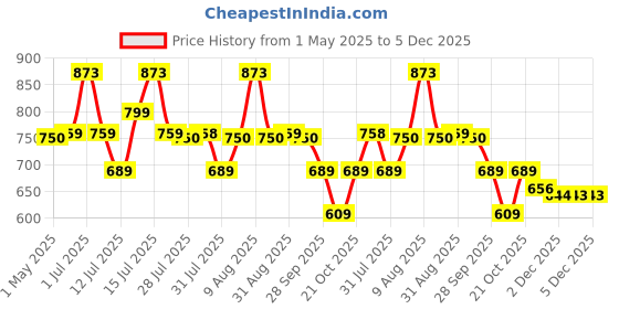 amazon.in Toy Imagine™ Snapset Swimming Pool for Kids 4 Feet 1 to 5 Years | Portable, Foldable & Durable Swim Center Bath Tub for Kids| Plastic Water Bathing Tub Small Size.Holi Price History Graph from 1 May 2025 to 4 Dec 2025
