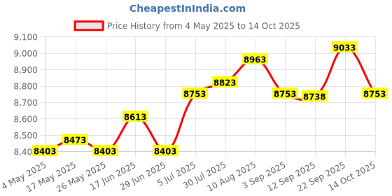 amazon.in Toy Inflatable Float Chair Float Sofa Summer Air Bed Air Mat Water Lounger Chair Price History Graph from 4 May 2025 to 14 Oct 2025