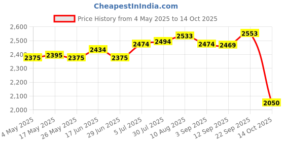 amazon.in Toy Inflatable Pool Chair Pool Rafts Water Sofa for Outdoor Swimming Pool Female Pink Price History Graph from 4 May 2025 to 14 Oct 2025
