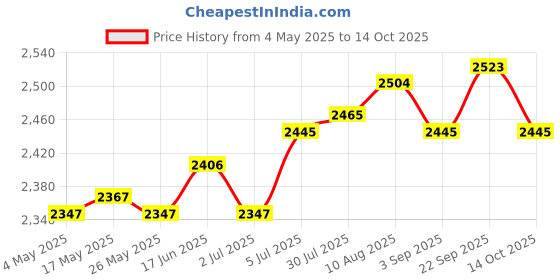 amazon.in Toy Inflatable Pool Chair Pool Rafts Water Sofa for Outdoor Swimming Pool Female Silvery Price History Graph from 4 May 2025 to 14 Oct 2025