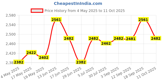 amazon.in Toy Inflatable Pool Chair Pool Rafts Water Sofa for Outdoor Swimming Pool Female Violet Price History Graph from 4 May 2025 to 11 Oct 2025