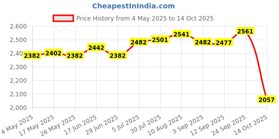amazon.in Toy Inflatable Pool Chair Pool Rafts Water Sofa for Outdoor Swimming Pool Female Violet Price History Graph from 4 May 2025 to 14 Oct 2025