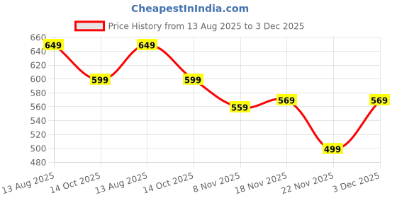amazon.in TOY PASSION Kids Digital Toy Camera for Boys and Girls 3-14yrs with 3MP,2inch LCD Screen,HD1080p Video and Games. Birth Day Festival for Kids. Price History Graph from 13 Aug 2025 to 3 Dec 2025
