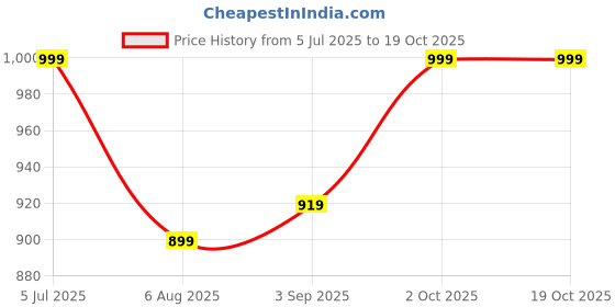 amazon.in TOY STATION Fuzz Buzz Battery Operated Electronic Pets (Goldie The Dog i can Move Around & Make Sounds) Price History Graph from 5 Jul 2025 to 17 Oct 2025