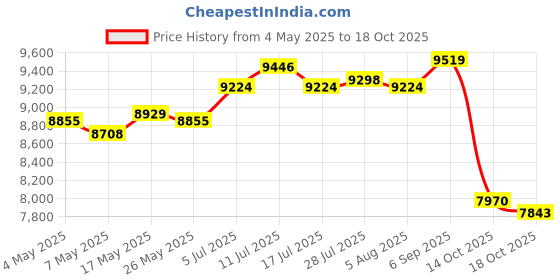 amazon.in Toy Swimming Inflatable Hammock Beach Party Accessories Air Mat Summer Water Bed Orange Price History Graph from 4 May 2025 to 14 Oct 2025