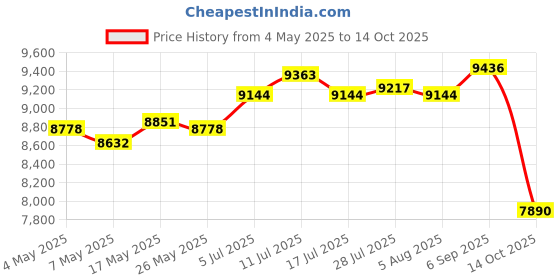 amazon.in Toy Swimming Inflatable Hammock Beach Party Accessories Air Mat Summer Water Bed Yellow Price History Graph from 4 May 2025 to 14 Oct 2025