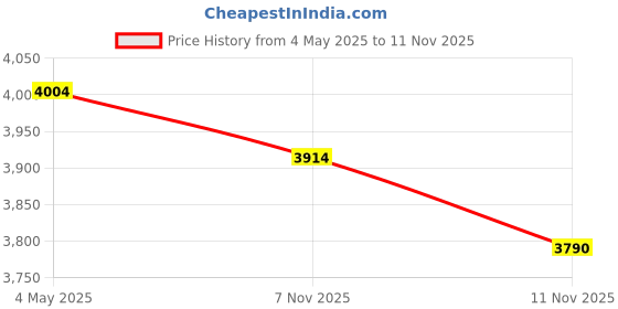 amazon.in Toy Whack a Animal Toy Cognition with Mallet Hand Eye Coordination Girls Boys Electronic Games Price History Graph from 4 May 2025 to 7 Nov 2025