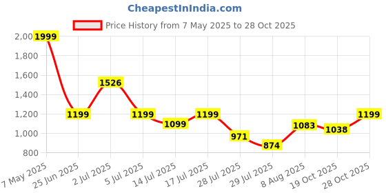 amazon.in TOY ZONE Duck Pilot Baby Ride on Car for Kids, Toddlers Push Ride Baby Kids Car with Backrest, Push Ride on Toy with Music, Under Seat Storage, 2 to 5 Years (Pink) Price History Graph from 7 May 2025 to 28 Oct 2025