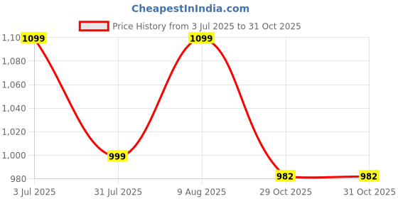 amazon.in TOY ZONE Educational Rider-Pink|Ride-On Baby Car |Toy Car|Push Car|Swing Car |Kids Power Wheel Ride On Car for Children/Kids |Toy Baby Car Price History Graph from 3 Jul 2025 to 31 Oct 2025