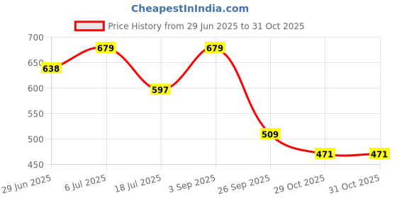 amazon.in Toy Zone Frog Eat Beans Game-4 Players-61038|Eat The Beans|Hungry Frog Game for Kids|Multiplayer Games|Game for 4 Players|Board Game Price History Graph from 29 Jun 2025 to 30 Oct 2025