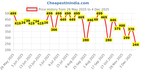 amazon.in Toy Zone Puppy House Coins Bank Pink |Classic Puppy House Toy | Coin Stealing Puppy House |House of Puppy | Coin Collecting Saving Bank for Kids |for 3+ Year Price History Graph from 26 May 2025 to 4 Dec 2025
