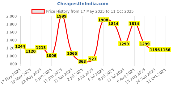 amazon.in Toy Zone Thunder-X Tricycle-Orange| Kids Baby Cycle | Tricycle | Baby Cycle | Tricycle | Kids Cycle with Rubber Wheel | Ride On Car | Push Cycle with Front Basket Price History Graph from 17 May 2025 to 11 Oct 2025