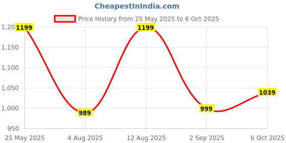 amazon.in TOY ZONE Toyzone Duck Pilot Baby Ride on Car for Kids, Toddlers Push Ride Baby Kids Car with Backrest, Push Ride on Toy with Music, Under Seat Storage, 2 to 5 Years (Blue) Price History Graph from 25 May 2025 to 6 Oct 2025