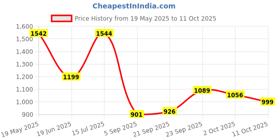 amazon.in TOY ZONE Toyzone Duck Pilot Baby Ride on Car for Kids, Toddlers Push Ride Baby Kids Car with Backrest, Push Ride on Toy with Music, Under Seat Storage, 2 to 5 Years (Green) Price History Graph from 19 May 2025 to 11 Oct 2025