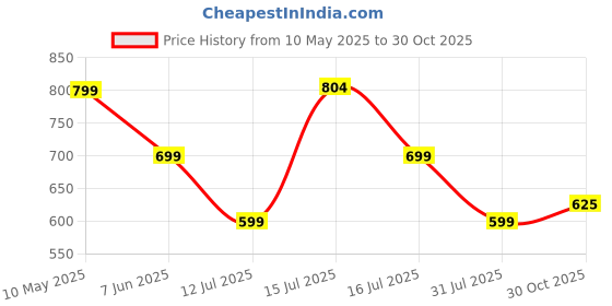 amazon.in TOY ZONE Toyzone The Pig House-46059 | Doll House with 14 Pcs. Accessories | Fun at Home with Pig House Playset | Role Playset | Doll House for Kids Age 3+ Price History Graph from 10 May 2025 to 30 Oct 2025