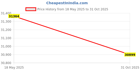 amazon.in TOYABR 4 Inch Ventilated Gel Infused Memory Foam Bed Mattress Topper,CertiPUR-US Certified,Twin XL Price History Graph from 18 May 2025 to 31 Oct 2025