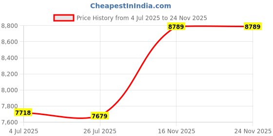 amazon.in TOYANDONA 1 Set Stroller Walking Connector Adjustable Detachable Twins Stroller Connector Price History Graph from 4 Jul 2025 to 23 Nov 2025
