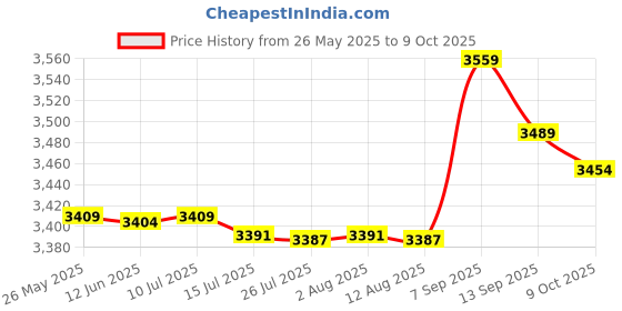 amazon.in TOYANDONA 3pcs Baby Stroller Connectors Twin Stroller Connector Universal Linker Price History Graph from 26 May 2025 to 9 Oct 2025