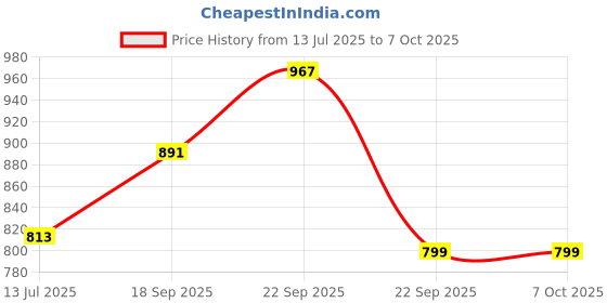 amazon.in TOYARTSY Wooden Pounding Toy with Hammer - Wack A Mole Game for Toddlers and Kids (Green) - Develops Fine Motor Skills, Hand-Eye Coordination, and Cognitive Abilities Price History Graph from 13 Jul 2025 to 6 Oct 2025
