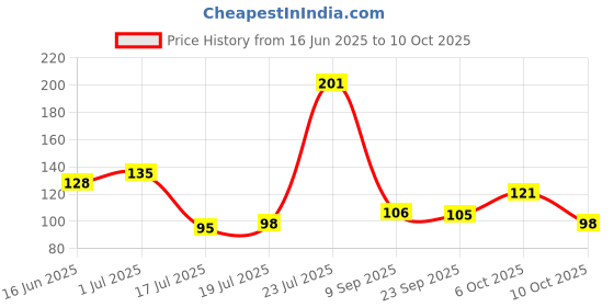 amazon.in Toybharat Push n go Transformer |Multicolour |Kids Toys| Intractive Toys Price History Graph from 16 Jun 2025 to 6 Oct 2025