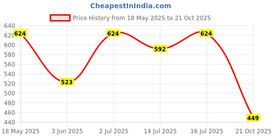 amazon.in Toybharat RC Blaze Runner Remote Control Car |Car Toy |Electronic Toys Price History Graph from 18 May 2025 to 21 Oct 2025