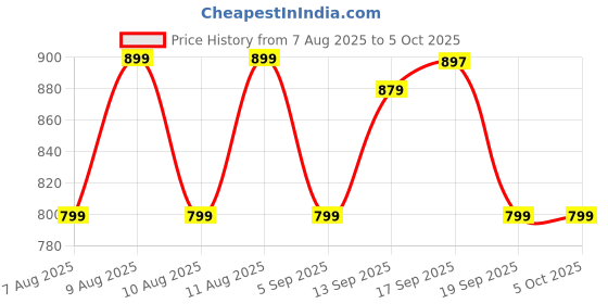 amazon.in TOYCHANNEL Handheld Gaming Console with 520 Retro Games | Rechargeable Video Game Console with TV Output | Portable Game Console for Kids & Adults | Toys & Return Gift for Boys Ages 7-14 Years Price History Graph from 7 Aug 2025 to 5 Oct 2025