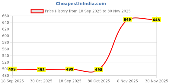 amazon.in toyco® Famous Car Remote Control1:22 Scale High-Speed RC Car with LED Spray Smoke, USB Rechargeable Battery & 2.4GHz Remote - Racing Toy for Kids 4+ (Blue) (Red) Price History Graph from 18 Sep 2025 to 30 Nov 2025