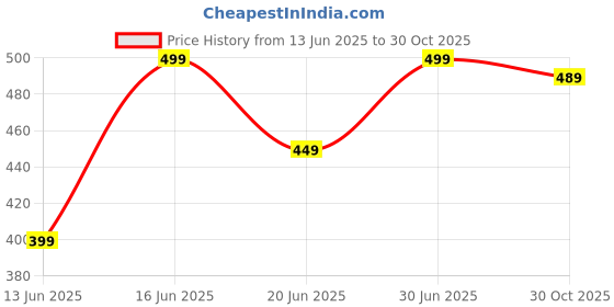amazon.in TOYETOYZ - Off Road 4X4 Remote Control Jeap Army Green (Army Green) Price History Graph from 13 Jun 2025 to 30 Oct 2025